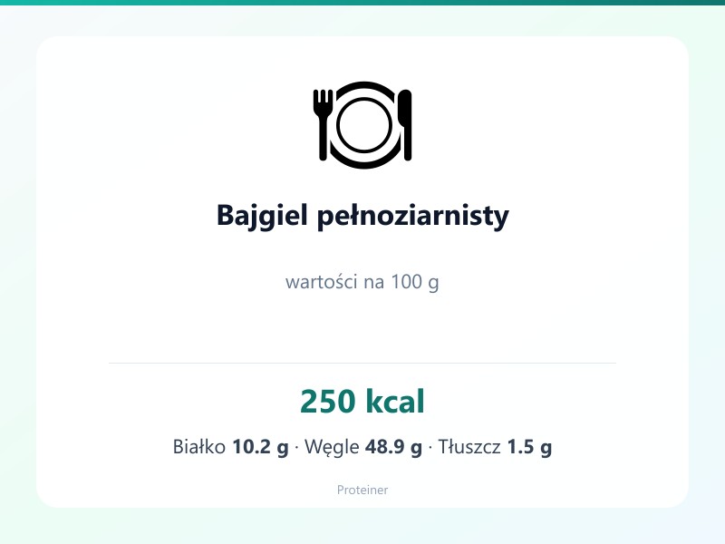 Bajgiel pełnoziarnisty – białko 10.2g, kalorie 250 kcal, węglowodany i tłuszcz na 100g | zdrowe odżywianie