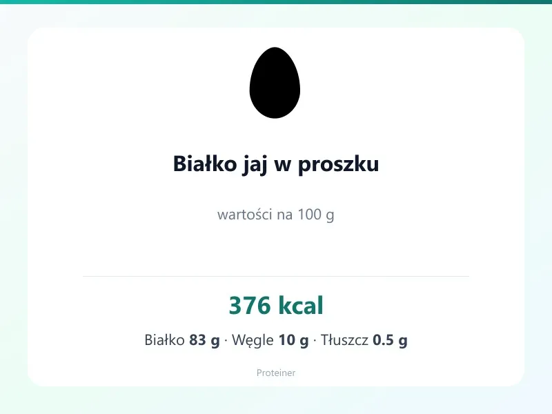 Białko jaj w proszku – białko 83g, kalorie 376 kcal, węglowodany i tłuszcz na 100g | zdrowe odżywianie