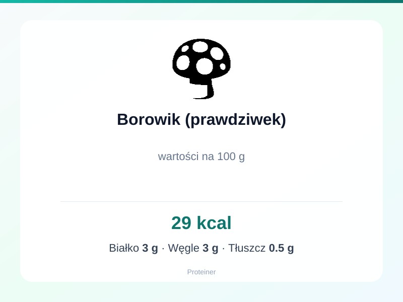 Borowik (prawdziwek) – białko 3g, kalorie 29 kcal, węglowodany i tłuszcz na 100g | zdrowe odżywianie