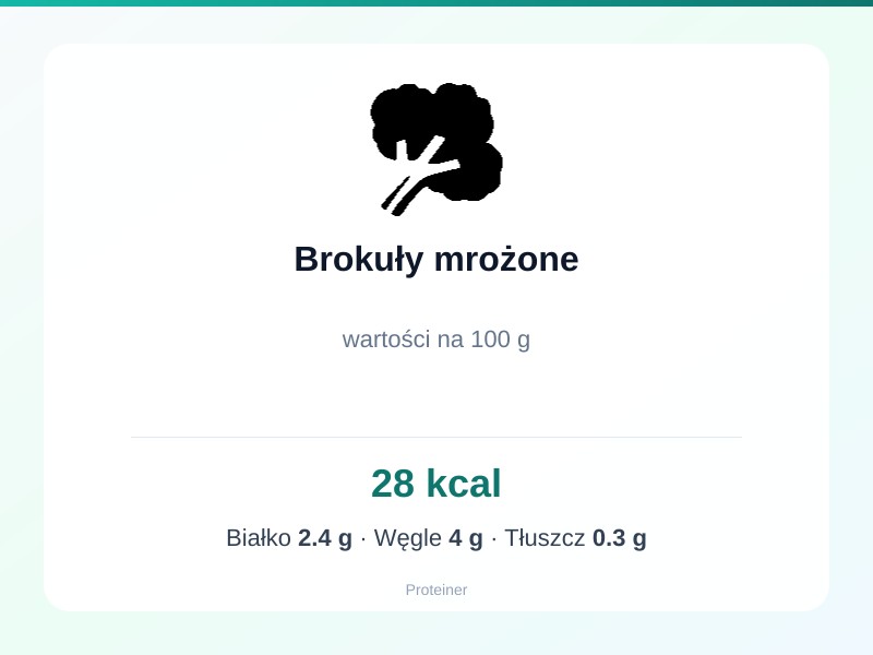 Brokuły mrożone – białko 2.4g, kalorie 28 kcal, węglowodany i tłuszcz na 100g | zdrowe odżywianie