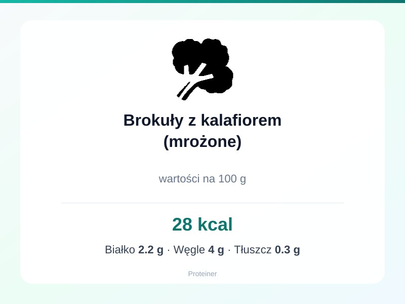 Brokuły z kalafiorem (mrożone) – białko 2.2g, kalorie 28 kcal, węglowodany i tłuszcz na 100g | zdrowe odżywianie