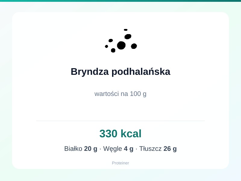 Bryndza podhalańska – białko 20g, kalorie 330 kcal, węglowodany i tłuszcz na 100g | zdrowe odżywianie