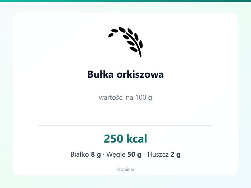 Bułka orkiszowa – białko 8g, kalorie 250 kcal, węglowodany i tłuszcz na 100g | zdrowe odżywianie