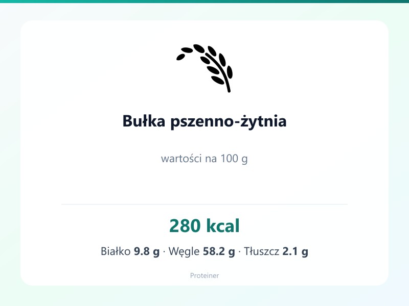 Bułka pszenno-żytnia – białko 9.8g, kalorie 280 kcal, węglowodany i tłuszcz na 100g | zdrowe odżywianie