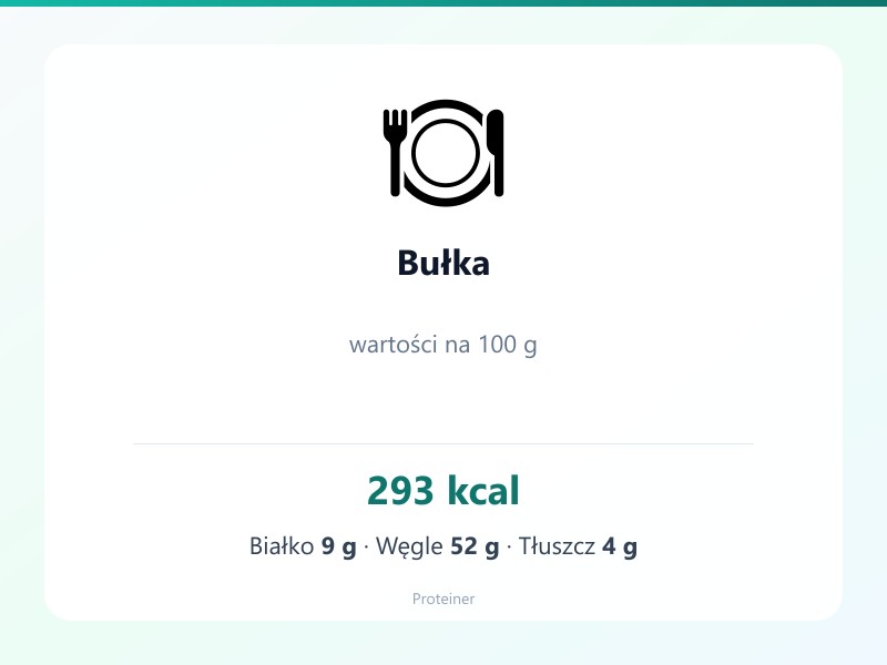 Bułka – białko 9g, kalorie 293 kcal, węglowodany i tłuszcz na 100g | zdrowe odżywianie