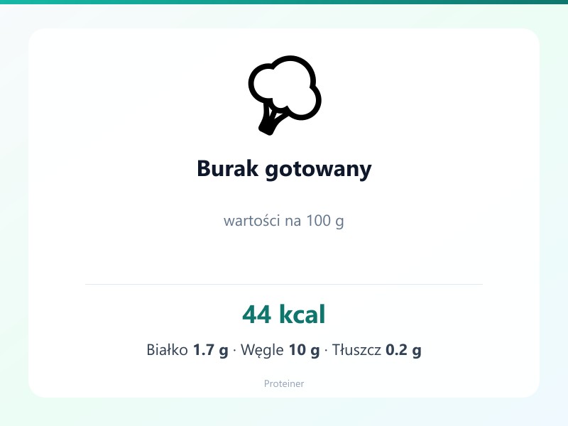 Burak gotowany – białko 1.7g, kalorie 44 kcal, węglowodany i tłuszcz na 100g | zdrowe odżywianie