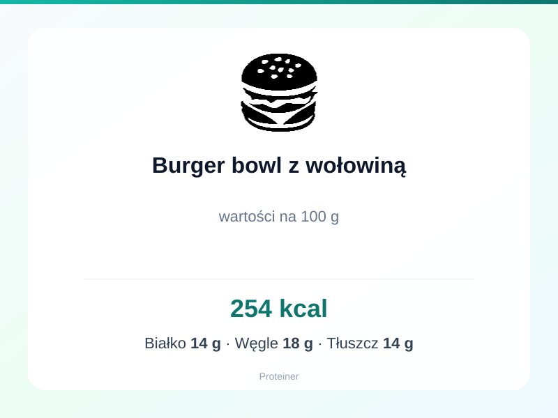 Burger bowl z wołowiną – białko 14g, kalorie 254 kcal, węglowodany i tłuszcz na 100g | zdrowe odżywianie