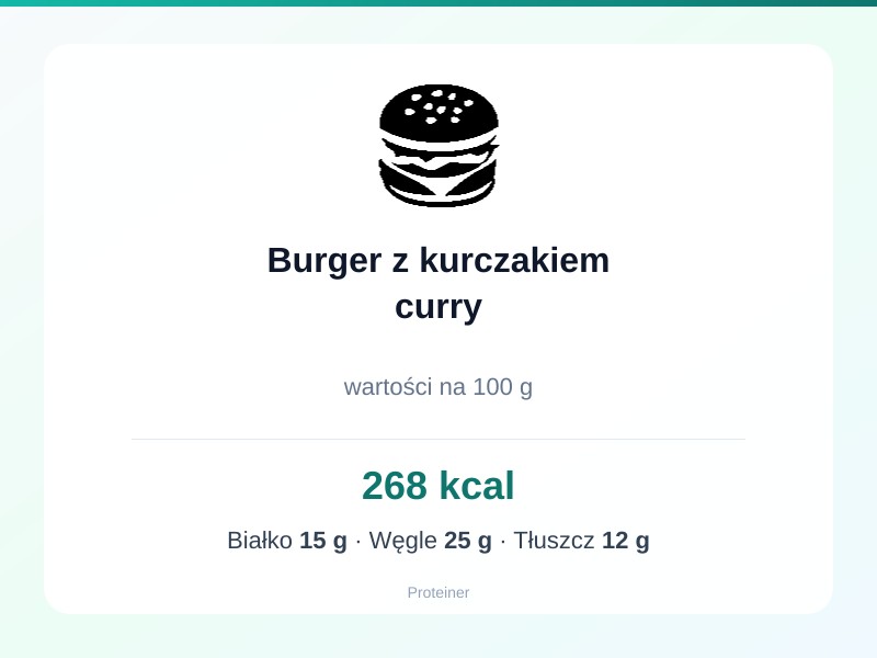Burger z kurczakiem curry – białko 15g, kalorie 268 kcal, węglowodany i tłuszcz na 100g | zdrowe odżywianie