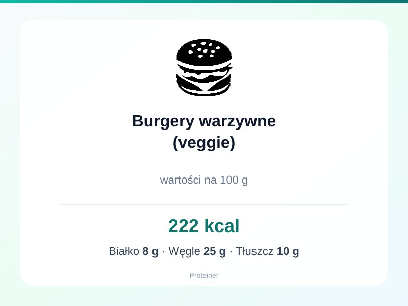 Burgery warzywne (veggie) – białko 8g, kalorie 222 kcal, węglowodany i tłuszcz na 100g | zdrowe odżywianie