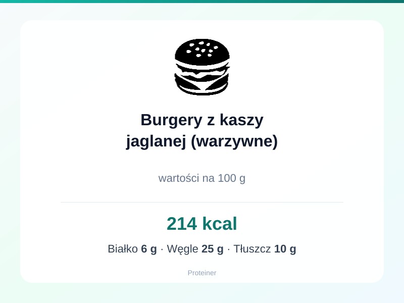 Burgery z kaszy jaglanej (warzywne) – białko 6g, kalorie 214 kcal, węglowodany i tłuszcz na 100g | zdrowe odżywianie