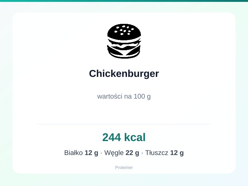 Chickenburger – białko 12g, kalorie 244 kcal, węglowodany i tłuszcz na 100g | zdrowe odżywianie