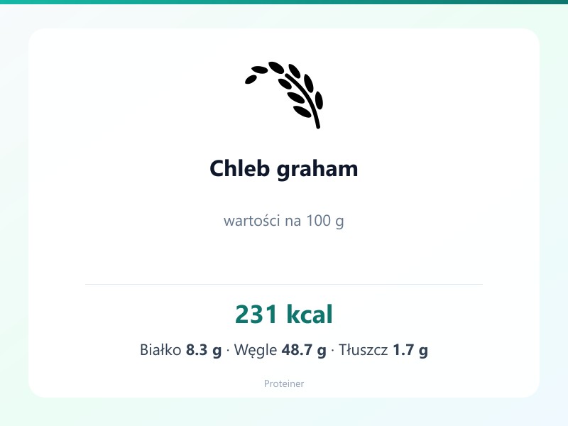 Chleb graham – białko 8.3g, kalorie 231 kcal, węglowodany i tłuszcz na 100g | zdrowe odżywianie