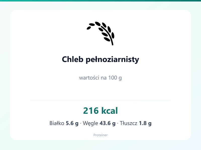 Chleb pełnoziarnisty – białko 5.6g, kalorie 216 kcal, węglowodany i tłuszcz na 100g | zdrowe odżywianie
