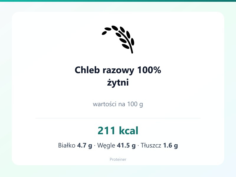 Chleb razowy 100% żytni – białko 4.7g, kalorie 211 kcal, węglowodany i tłuszcz na 100g | zdrowe odżywianie
