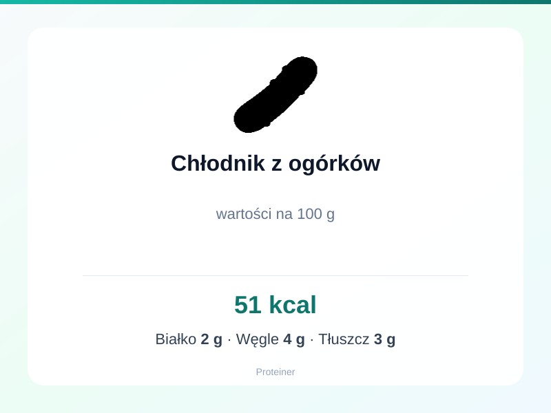 Chłodnik z ogórków – białko 2g, kalorie 51 kcal, węglowodany i tłuszcz na 100g | zdrowe odżywianie