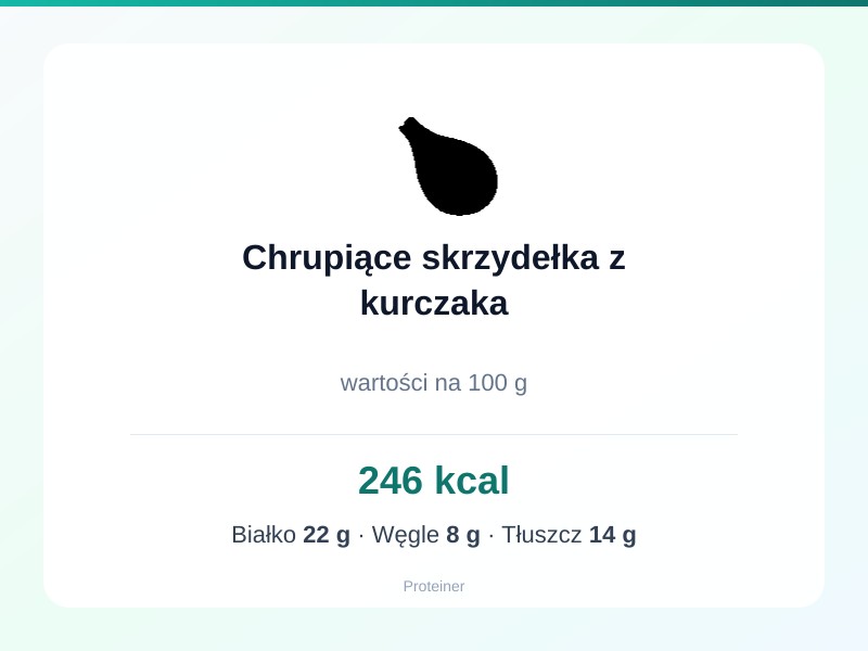 Chrupiące skrzydełka z kurczaka – białko 22g, kalorie 246 kcal, węglowodany i tłuszcz na 100g | zdrowe odżywianie