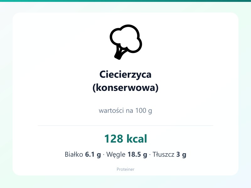 Ciecierzyca (konserwowa) – białko 6.1g, kalorie 128 kcal, węglowodany i tłuszcz na 100g | zdrowe odżywianie
