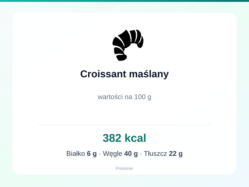 Croissant maślany – białko 6g, kalorie 382 kcal, węglowodany i tłuszcz na 100g | zdrowe odżywianie