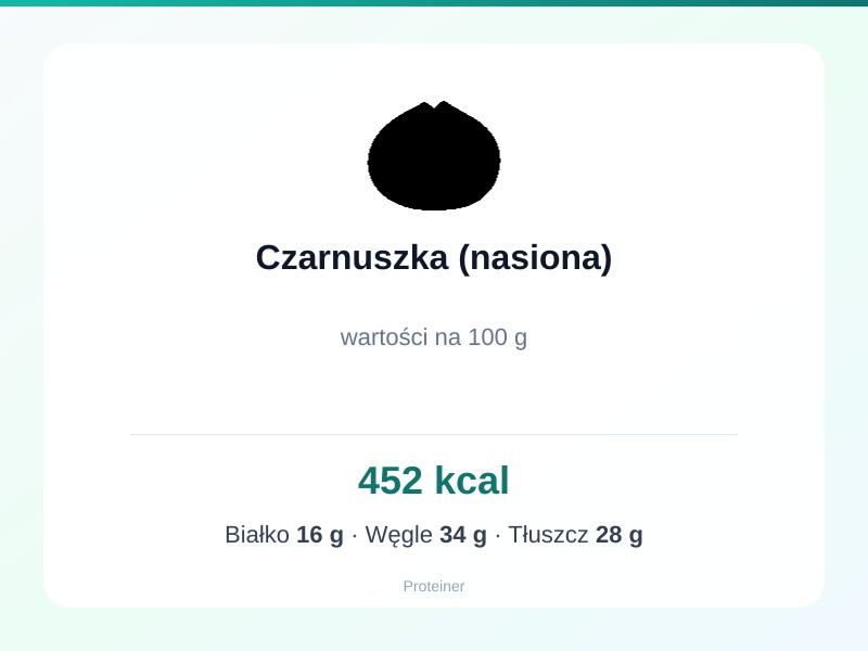 Czarnuszka (nasiona) – białko 16g, kalorie 452 kcal, węglowodany i tłuszcz na 100g | zdrowe odżywianie