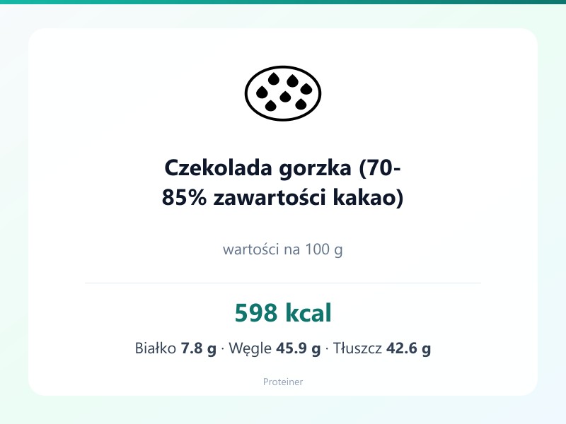 Czekolada gorzka (70- 85% zawartości kakao) – białko 7.8g, kalorie 598 kcal, węglowodany i tłuszcz na 100g | zdrowe odżywianie