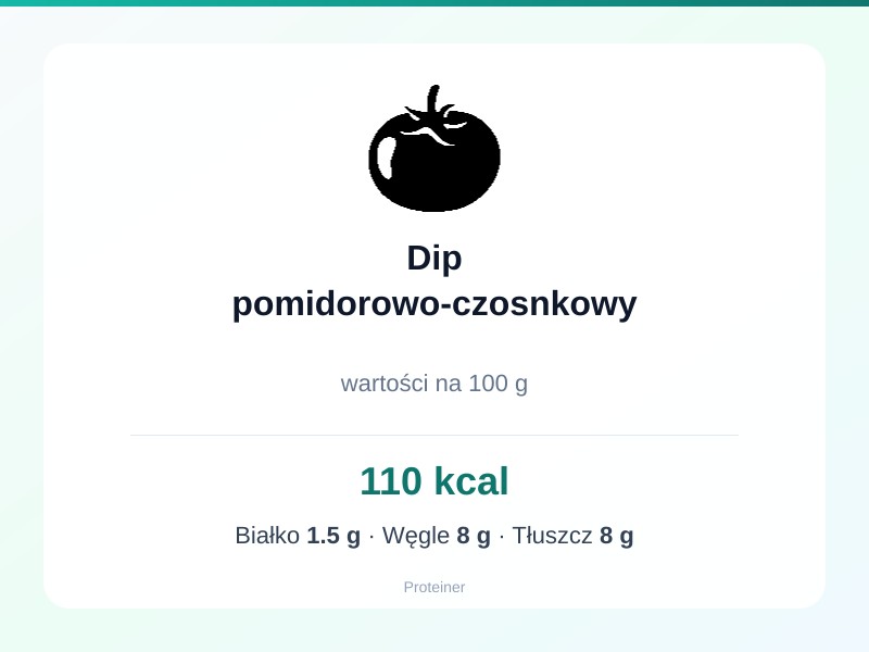 Dip pomidorowo-czosnkowy – białko 1.5g, kalorie 110 kcal, węglowodany i tłuszcz na 100g | zdrowe odżywianie