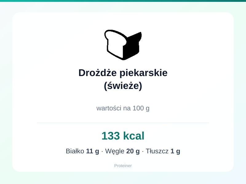 Drożdże piekarskie (świeże) – białko 11g, kalorie 133 kcal, węglowodany i tłuszcz na 100g | zdrowe odżywianie
