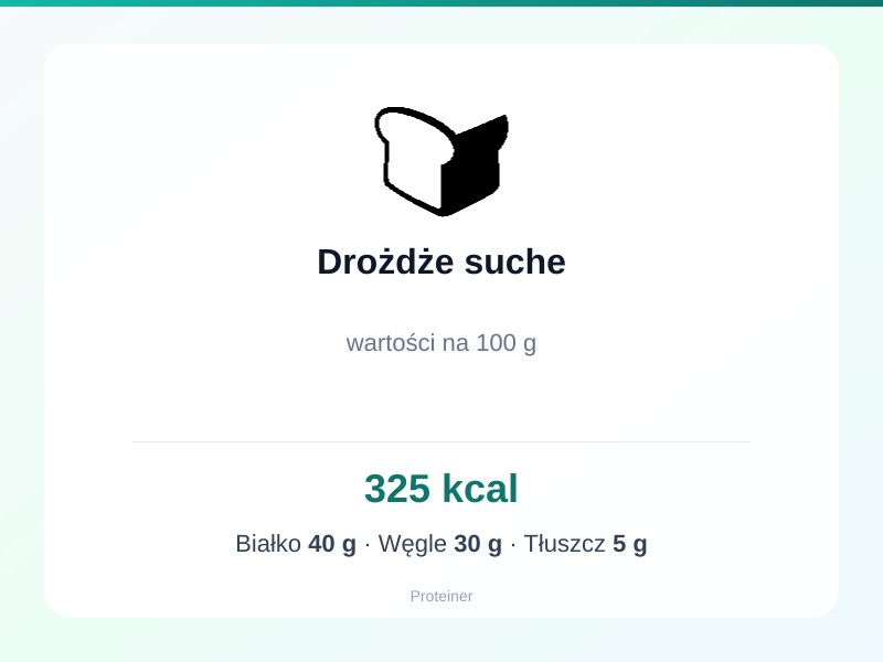 Drożdże suche – białko 40g, kalorie 325 kcal, węglowodany i tłuszcz na 100g | zdrowe odżywianie