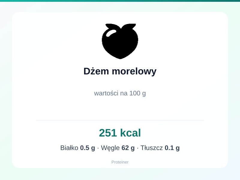 Dżem morelowy – białko 0.5g, kalorie 251 kcal, węglowodany i tłuszcz na 100g | zdrowe odżywianie
