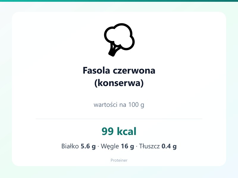 Fasola czerwona (konserwa) – białko 5.6g, kalorie 99 kcal, węglowodany i tłuszcz na 100g | zdrowe odżywianie