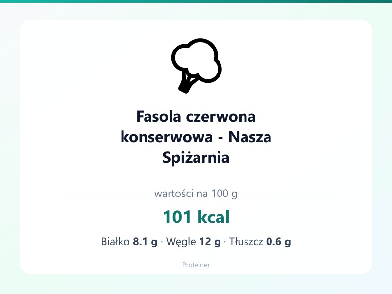 Fasola czerwona konserwowa - Nasza Spiżarnia – białko 8.1g, kalorie 101 kcal, węglowodany i tłuszcz na 100g | zdrowe odżywianie
