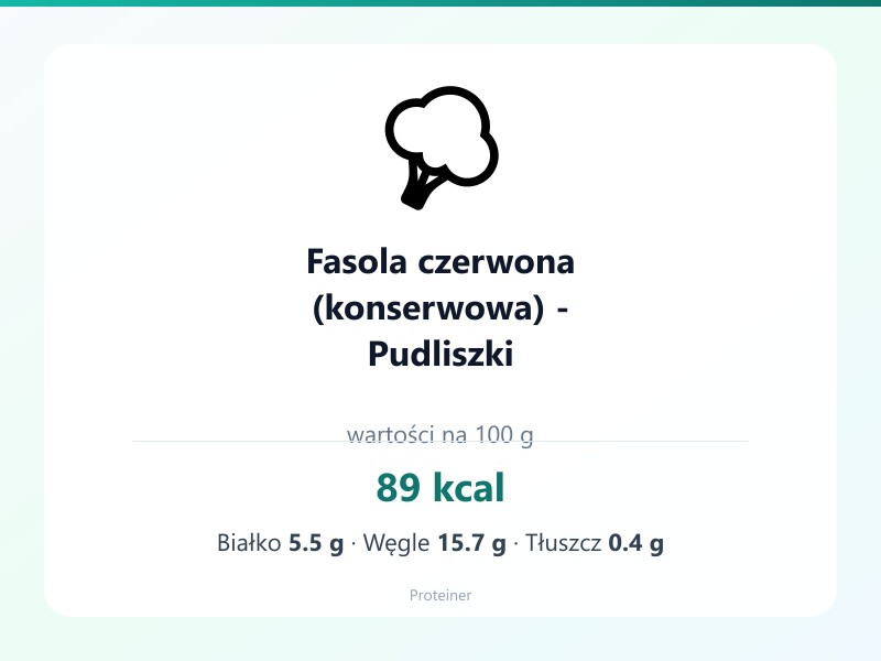 Fasola czerwona (konserwowa) - Pudliszki – białko 5.5g, kalorie 89 kcal, węglowodany i tłuszcz na 100g | zdrowe odżywianie
