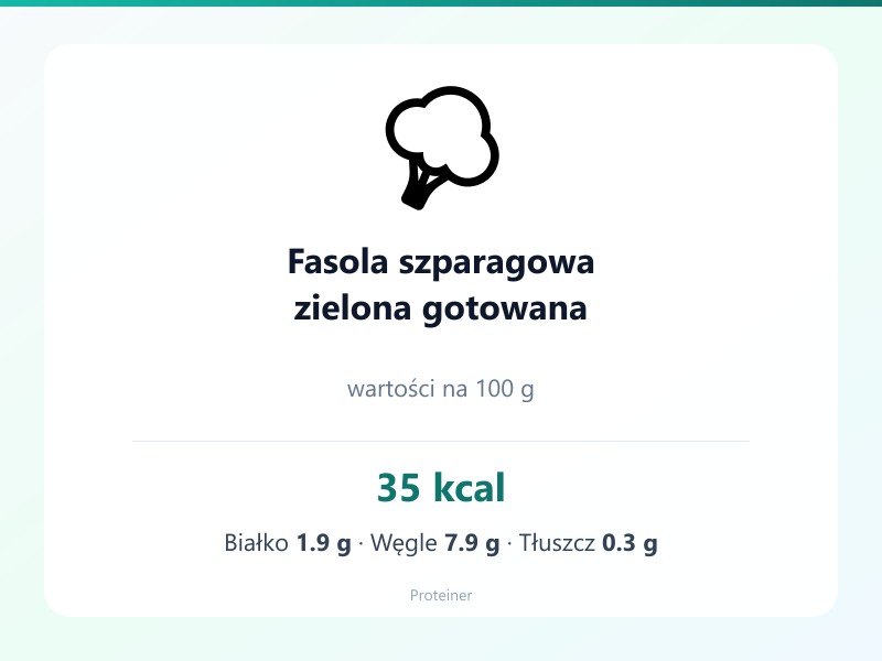 Fasola szparagowa zielona gotowana – białko 1.9g, kalorie 35 kcal, węglowodany i tłuszcz na 100g | zdrowe odżywianie