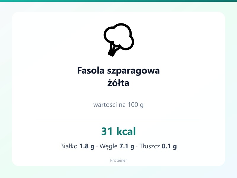 Fasola szparagowa żółta – białko 1.8g, kalorie 31 kcal, węglowodany i tłuszcz na 100g | zdrowe odżywianie