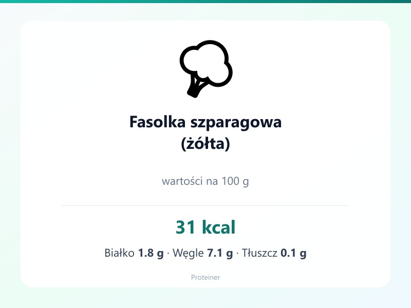 Fasolka szparagowa (żółta) – białko 1.8g, kalorie 31 kcal, węglowodany i tłuszcz na 100g | zdrowe odżywianie