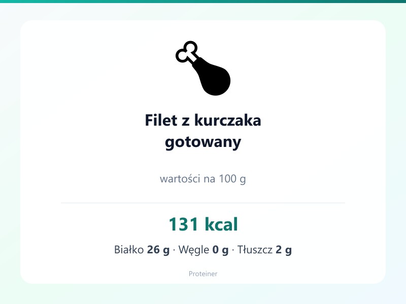 Filet z kurczaka gotowany – białko 26g, kalorie 131 kcal, węglowodany i tłuszcz na 100g | zdrowe odżywianie
