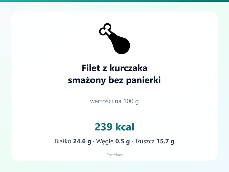Filet z kurczaka smażony bez panierki – białko 24.6g, kalorie 239 kcal, węglowodany i tłuszcz na 100g | zdrowe odżywianie