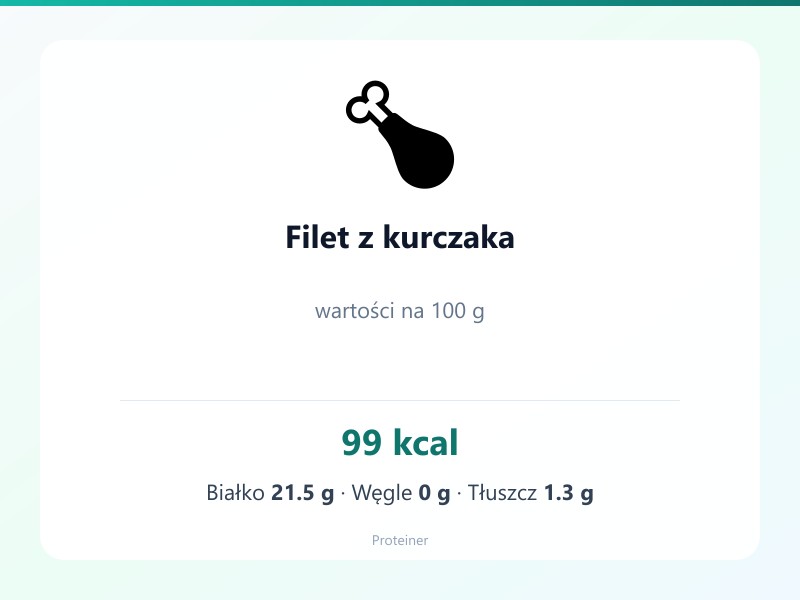 Filet z kurczaka – białko 21.5g, kalorie 99 kcal, węglowodany i tłuszcz na 100g | zdrowe odżywianie
