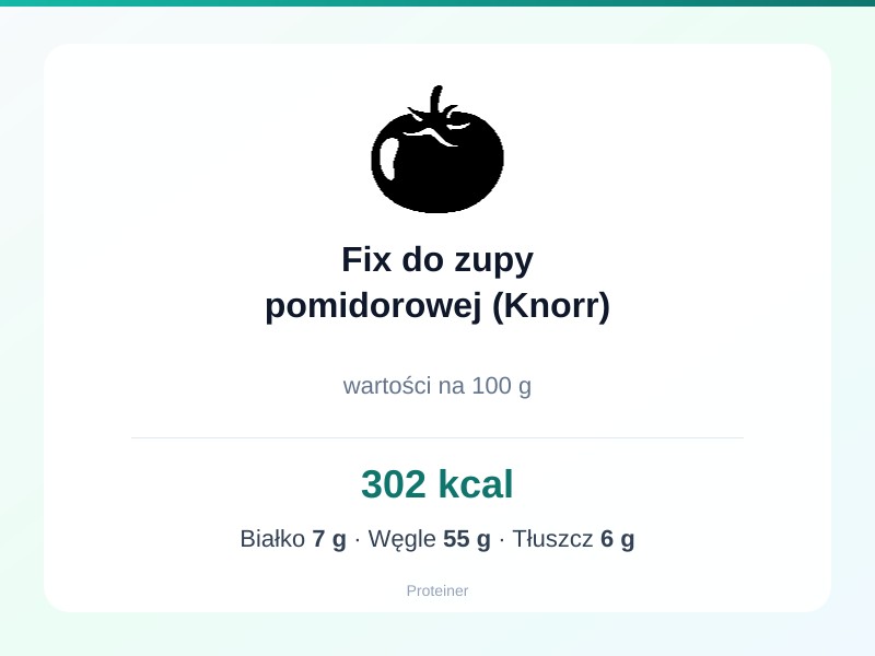 Fix do zupy pomidorowej (Knorr) – białko 7g, kalorie 302 kcal, węglowodany i tłuszcz na 100g | zdrowe odżywianie