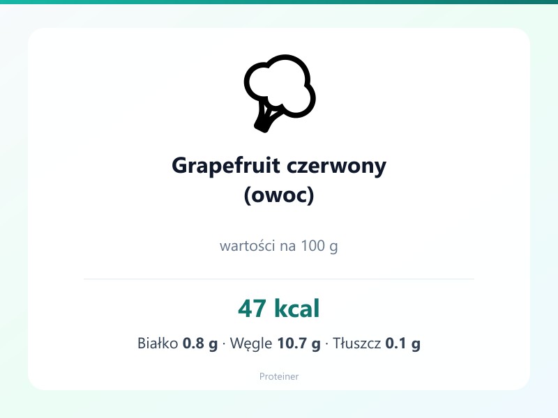 Grapefruit czerwony (owoc) – białko 0.8g, kalorie 47 kcal, węglowodany i tłuszcz na 100g | zdrowe odżywianie