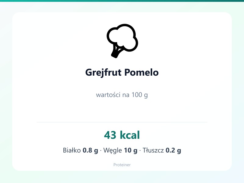 Grejfrut Pomelo – białko 0.8g, kalorie 43 kcal, węglowodany i tłuszcz na 100g | zdrowe odżywianie