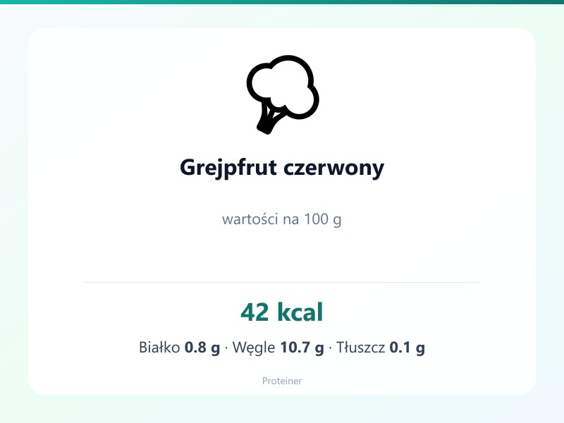 Grejpfrut czerwony – białko 0.8g, kalorie 42 kcal, węglowodany i tłuszcz na 100g | zdrowe odżywianie