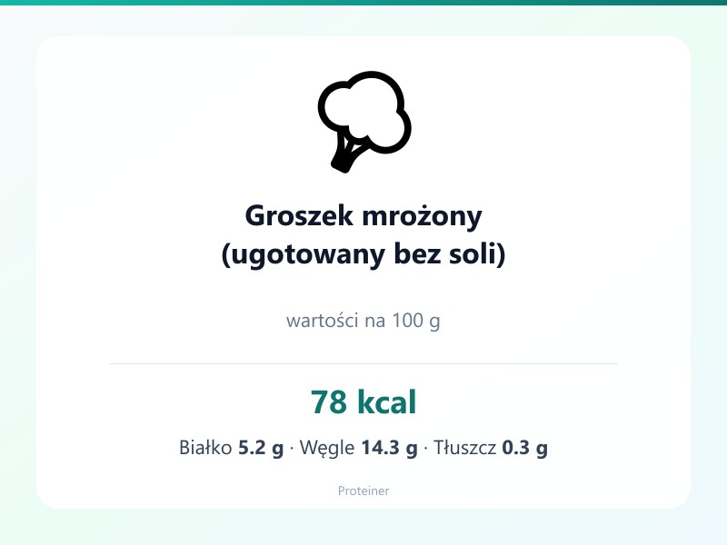 Groszek mrożony (ugotowany bez soli) – białko 5.2g, kalorie 78 kcal, węglowodany i tłuszcz na 100g | zdrowe odżywianie