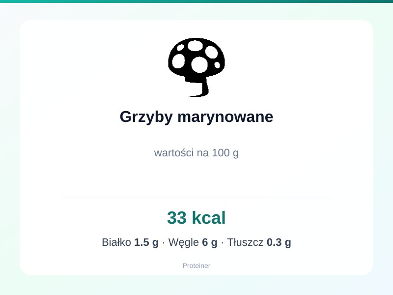 Grzyby marynowane – białko 1.5g, kalorie 33 kcal, węglowodany i tłuszcz na 100g | zdrowe odżywianie