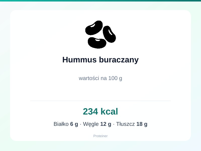 Hummus buraczany – białko 6g, kalorie 234 kcal, węglowodany i tłuszcz na 100g | zdrowe odżywianie