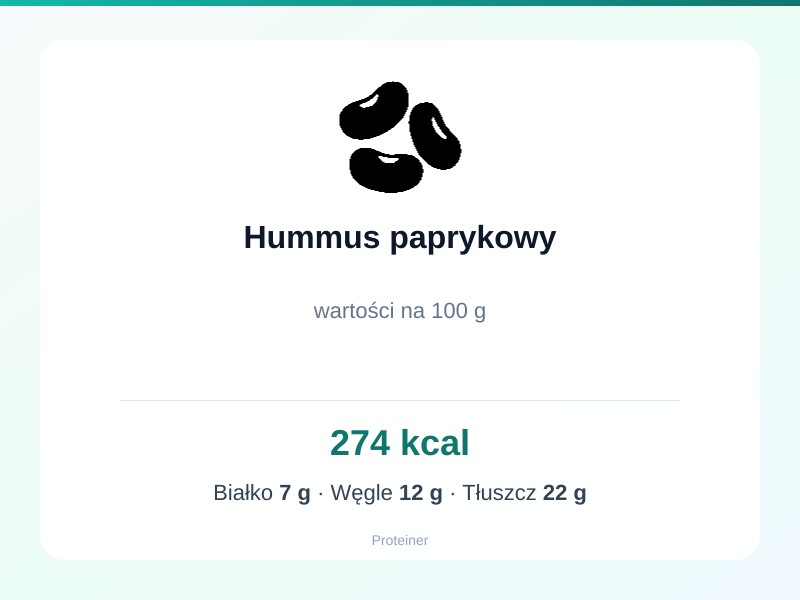 Hummus paprykowy – białko 7g, kalorie 274 kcal, węglowodany i tłuszcz na 100g | zdrowe odżywianie