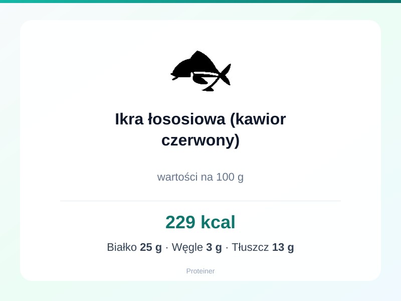 Ikra łososiowa (kawior czerwony) – białko 25g, kalorie 229 kcal, węglowodany i tłuszcz na 100g | zdrowe odżywianie