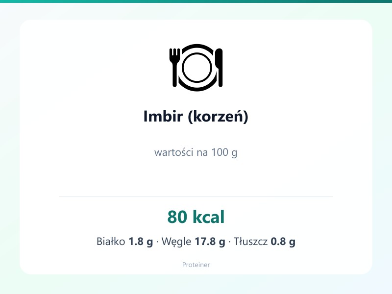 Imbir (korzeń) – białko 1.8g, kalorie 80 kcal, węglowodany i tłuszcz na 100g | zdrowe odżywianie