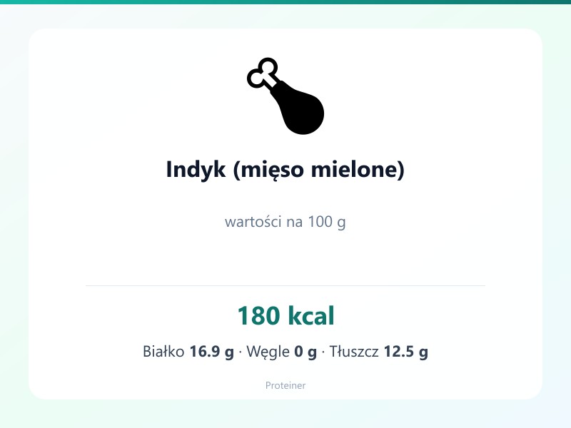Indyk (mięso mielone) – białko 16.9g, kalorie 180 kcal, węglowodany i tłuszcz na 100g | zdrowe odżywianie
