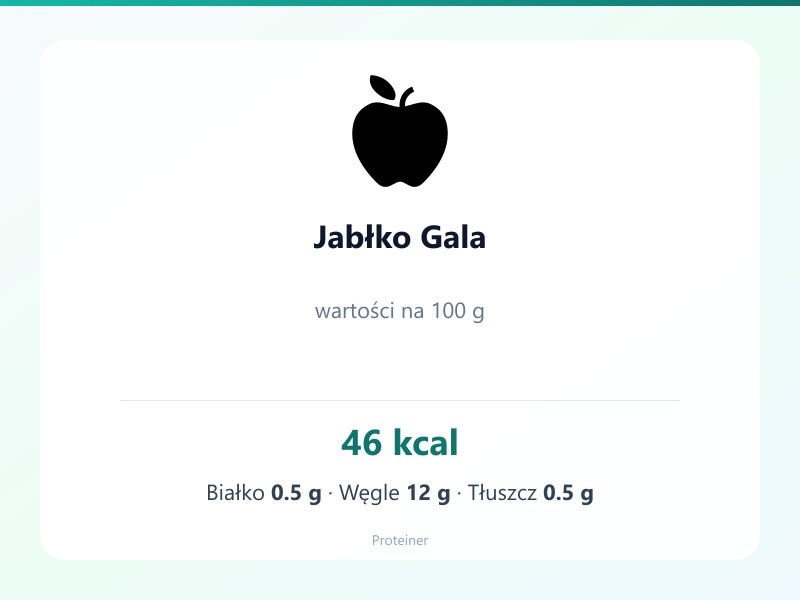 Jabłko Gala – białko 0.5g, kalorie 46 kcal, węglowodany i tłuszcz na 100g | zdrowe odżywianie