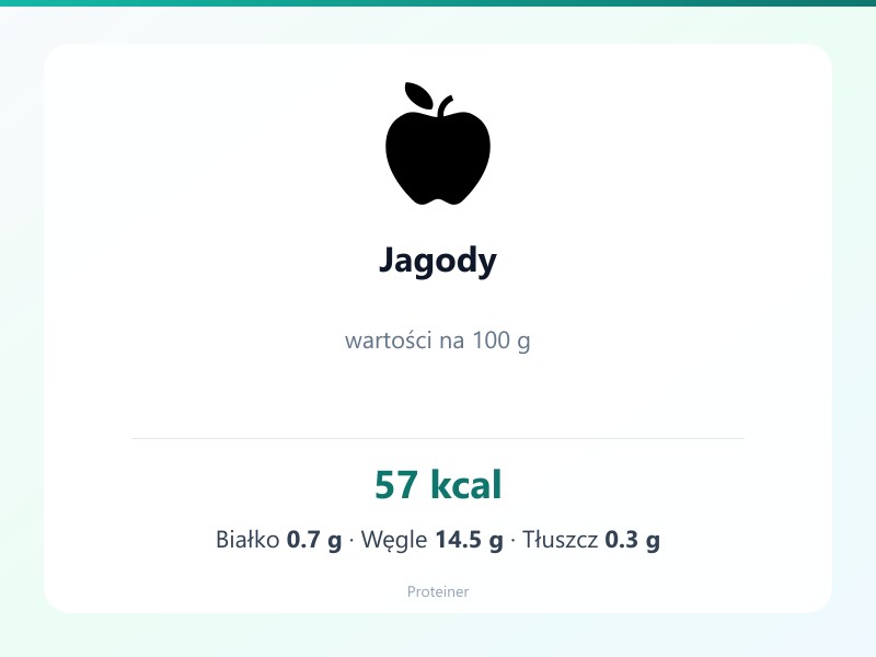 Jagody – białko 0.7g, kalorie 57 kcal, węglowodany i tłuszcz na 100g | zdrowe odżywianie